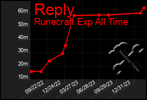 Total Graph of Reply