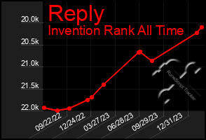 Total Graph of Reply