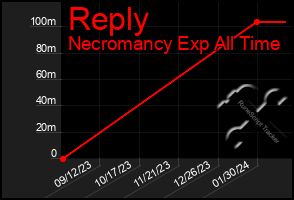 Total Graph of Reply