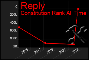 Total Graph of Reply