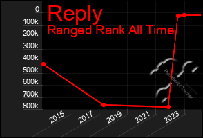 Total Graph of Reply