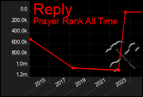 Total Graph of Reply