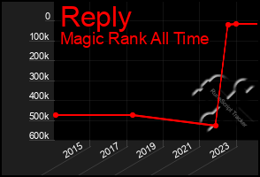 Total Graph of Reply