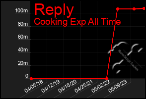 Total Graph of Reply