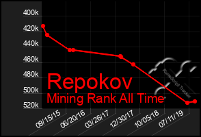 Total Graph of Repokov