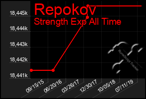 Total Graph of Repokov