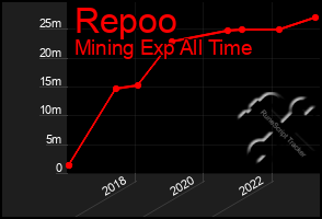 Total Graph of Repoo