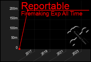 Total Graph of Reportable