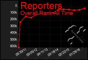 Total Graph of Reporters