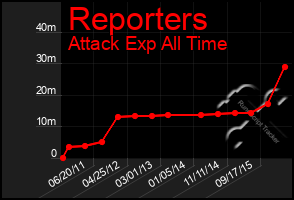 Total Graph of Reporters