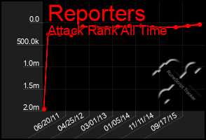 Total Graph of Reporters