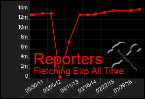 Total Graph of Reporters