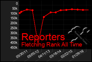 Total Graph of Reporters