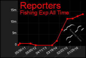 Total Graph of Reporters