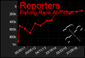 Total Graph of Reporters