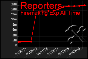 Total Graph of Reporters