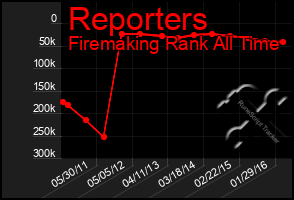 Total Graph of Reporters