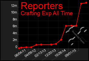 Total Graph of Reporters