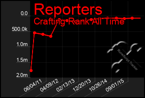 Total Graph of Reporters