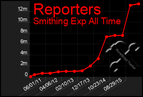 Total Graph of Reporters