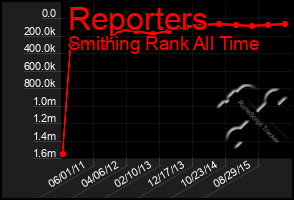 Total Graph of Reporters