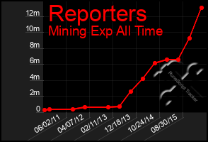 Total Graph of Reporters