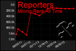 Total Graph of Reporters