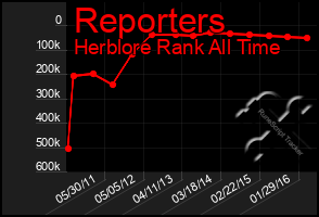 Total Graph of Reporters