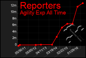 Total Graph of Reporters