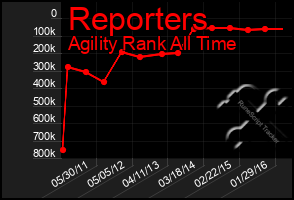 Total Graph of Reporters