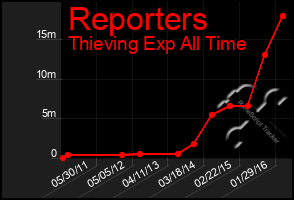 Total Graph of Reporters