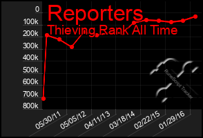 Total Graph of Reporters