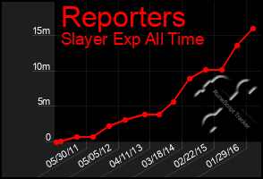 Total Graph of Reporters