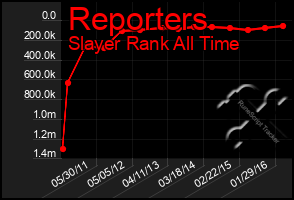 Total Graph of Reporters