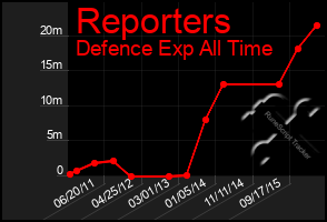 Total Graph of Reporters