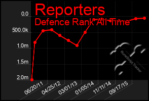 Total Graph of Reporters