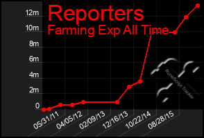 Total Graph of Reporters