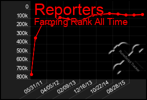 Total Graph of Reporters