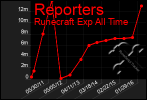 Total Graph of Reporters