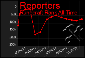 Total Graph of Reporters