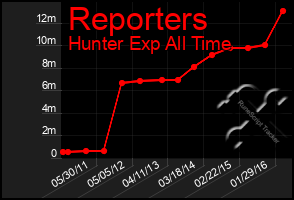 Total Graph of Reporters