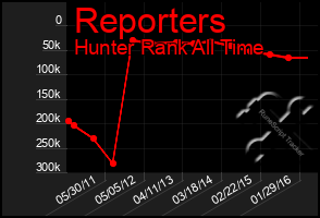 Total Graph of Reporters