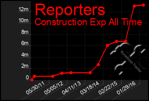 Total Graph of Reporters