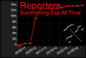 Total Graph of Reporters