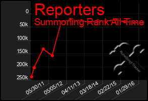 Total Graph of Reporters