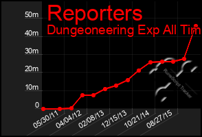 Total Graph of Reporters