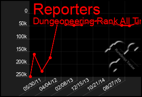 Total Graph of Reporters