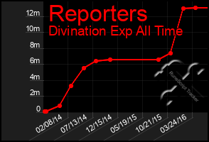 Total Graph of Reporters