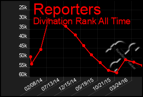 Total Graph of Reporters