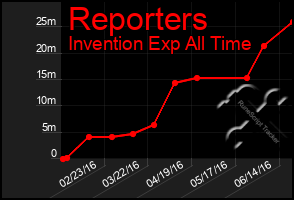 Total Graph of Reporters